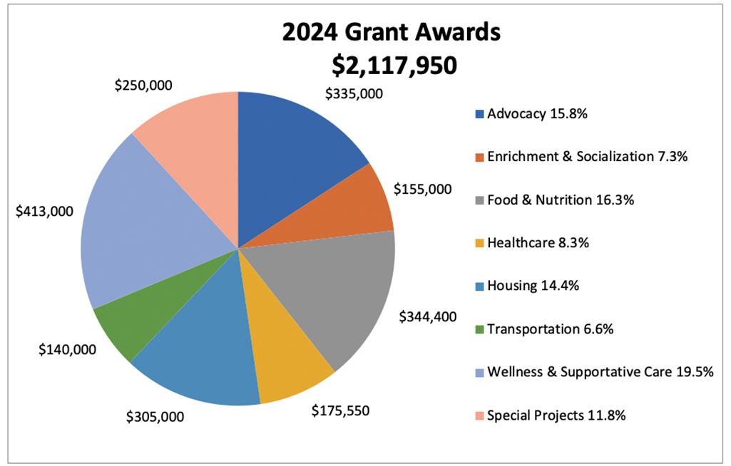 January 2024 Grant Awards Announced West End Home Foundation